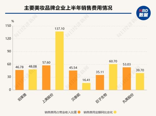 18家國(guó)內(nèi)美妝公司半年報(bào)揭秘 百億國(guó)貨呼之欲出，爭(zhēng)流量還卷成分，美妝品牌搶食存量化市場(chǎng)